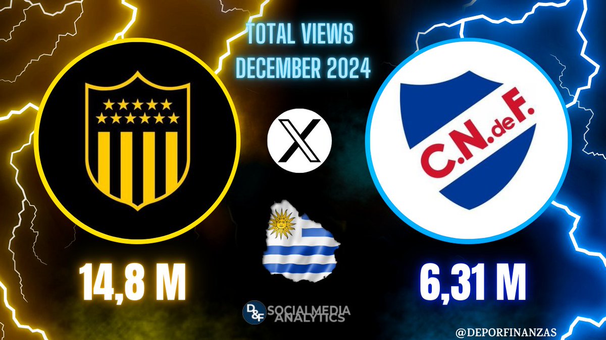 Deportes&Finanzas® (@deporfinanzas) on Twitter photo 📲⚽ ¡Los 2 clubes uruguayos con más visualizaciones en <a href="/X/">X</a> durante diciembre 2024!        
⏯ 𝑡𝑜𝑡𝑎𝑙 𝑣𝑖𝑠𝑢𝑎𝑙𝑖𝑧𝑎𝑐𝑖𝑜𝑛𝑒𝑠 𝑝𝑜𝑠𝑡𝑠 𝑑𝑖𝑐𝑖𝑒𝑚𝑏𝑟𝑒 2024
🔳<a href="/OficialCAP/">PEÑAROL</a> 14,8M
🔳<a href="/Nacional/">Nacional</a> 6,31M 📲⚽ ¡Los 2 clubes uruguayos con más visualizaciones en <a href="/X/">X</a> durante diciembre 2024!        
⏯ 𝑡𝑜𝑡𝑎𝑙 𝑣𝑖𝑠𝑢𝑎𝑙𝑖𝑧𝑎𝑐𝑖𝑜𝑛𝑒𝑠 𝑝𝑜𝑠𝑡𝑠 𝑑𝑖𝑐𝑖𝑒𝑚𝑏𝑟𝑒 2024
🔳<a href="/OficialCAP/">PEÑAROL</a> 14,8M
🔳<a href="/Nacional/">Nacional</a> 6,31M