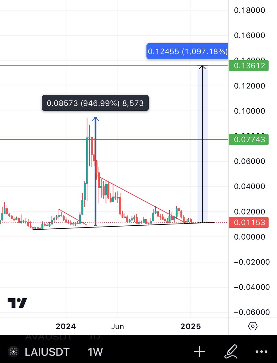 Hey <a href="/LayerAIorg/">LayerAI | AI2Earn</a>, when are we moving? $LAI Should already be on its way to give us a 10x.