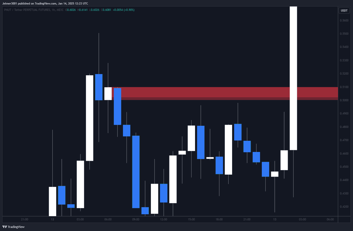 CryptoChaseCase's tweet image. PNUT MT Long Setup : Confirmation ✅

🔥 Longing After Confirmation:
Waiting for BOS &amp;amp; CHoCH ensures you're acting in the direction of the reversal. It creates a window of opportunity with the best R/R, as big players drive the market toward their intended target.

💡 Why This…