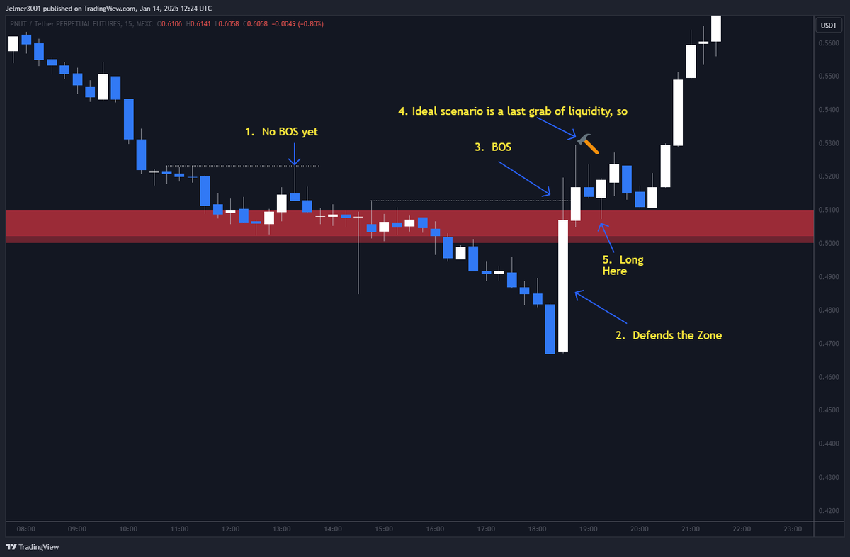 CryptoChaseCase's tweet image. PNUT MT Long Setup : Confirmation ✅

🔥 Longing After Confirmation:
Waiting for BOS &amp;amp; CHoCH ensures you're acting in the direction of the reversal. It creates a window of opportunity with the best R/R, as big players drive the market toward their intended target.

💡 Why This…