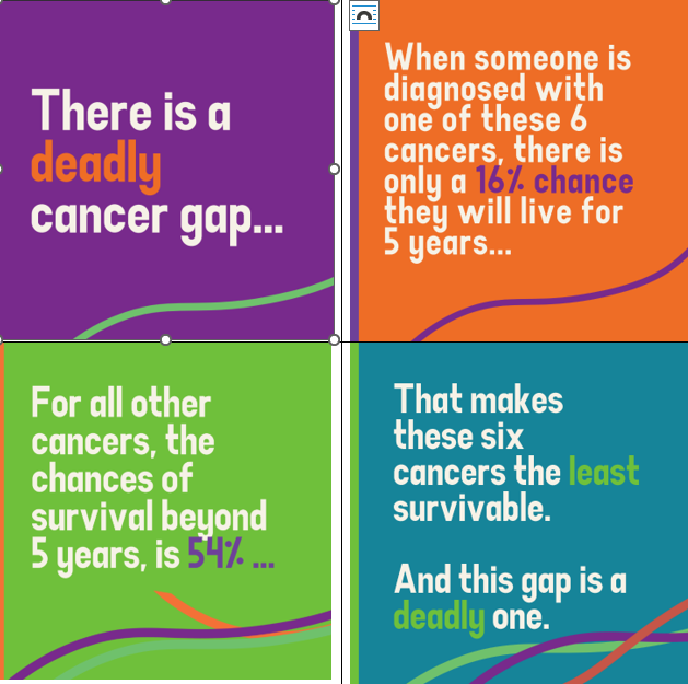 Just over 40% of the 167,000 annual cancer deaths come from the six @lesssurvivable cancers:  oesophagus, pancreas, stomach, lung, brain and liver.  Time to set priorities for reducing this death toll!   Oesophageal cancer statistics | Cancer Research UK