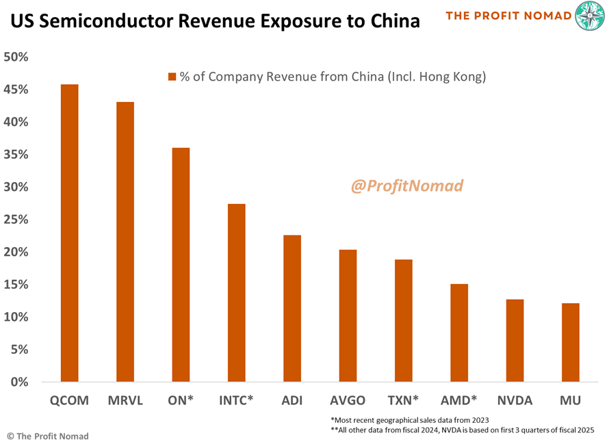 ProfitNomad's tweet photo. The Top 10 US-based Semiconductor companies export over $71 billion to China or roughly one-fifth of their total revenue,

New export restrictions on advanced #AI chips is expected to mostly impact $NVDA with its estimated 90% mkt share on AI GPU chips used in data centers/ training gen AI models,

13% of NVDA’s $91 billion in revenue in the first 9-months of 2024 came from China,

$AMD AI chips are also at risk with the new rules set to take place within 120-days if the #Trump administration doesn’t pull back on Biden’s last minute restrictions,

15% of AMD’s revenue in 2023 came from China,

Trump is now expected to phase in #tariffs, but he still talks the toughest on China with threats of 35%-60% tariffs on Chinese goods,

These tariffs would have a big impact across the Semi industry with the biggest effect on $QCOM, $MRVL and $ON that pull over one-third of their sales from China

$AVGO $MU $TXN $ADI $INTC $SPY $QQQ $NDX $SPX $SOXX $SMH