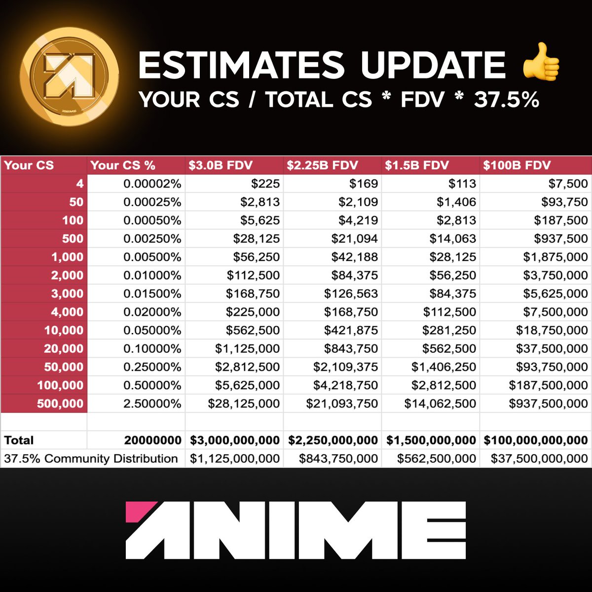 "$800M is too conservative."

I compared notes in alpha-chat.
Key points:

⛩️ $ANIME is targeting a very specific market, which is super effective.
⛩️ Garden builders like myself are already at the forefront of building with and for $ANIME.
⛩️ Recalculated Collector Score using a