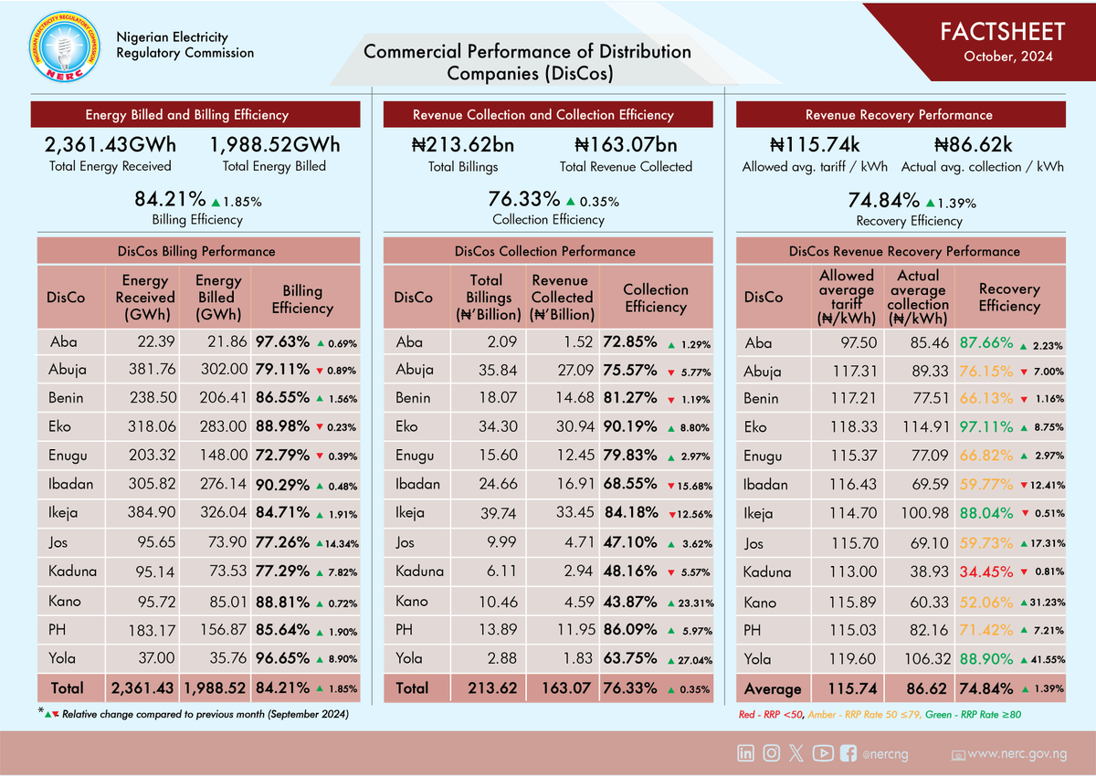 NERCNG's tweet photo. Discover the commercial performance data of Distribution Companies for October 2024 in this factsheet.
For more details, including reports, NERC Orders and Regulations, visit our website at https://t.co/0Z25vKqcau.
#NERC #CommercialPerformance #DisCos #Factsheet #NESI #Electricity
