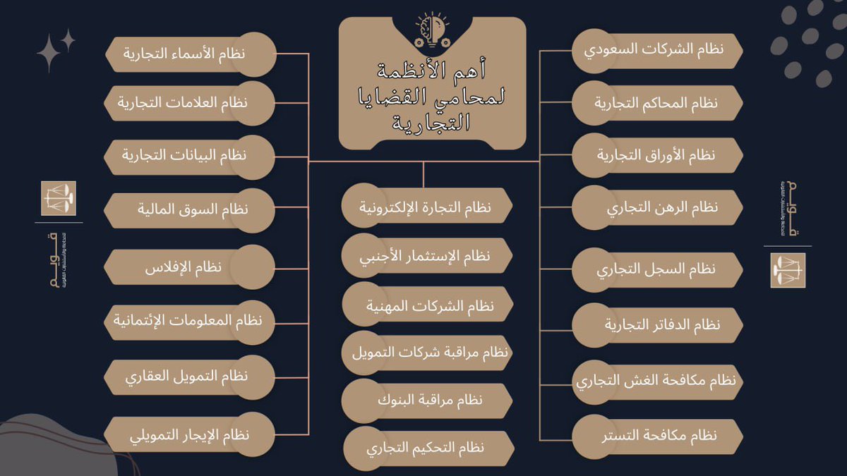 🔴 خريطة ذهنية قانونية 🔴

لمن هو مختص بالقضايا التجارية يجد في هذه الخريطة ما يلزمه الرجوع إليه من الأنظمة