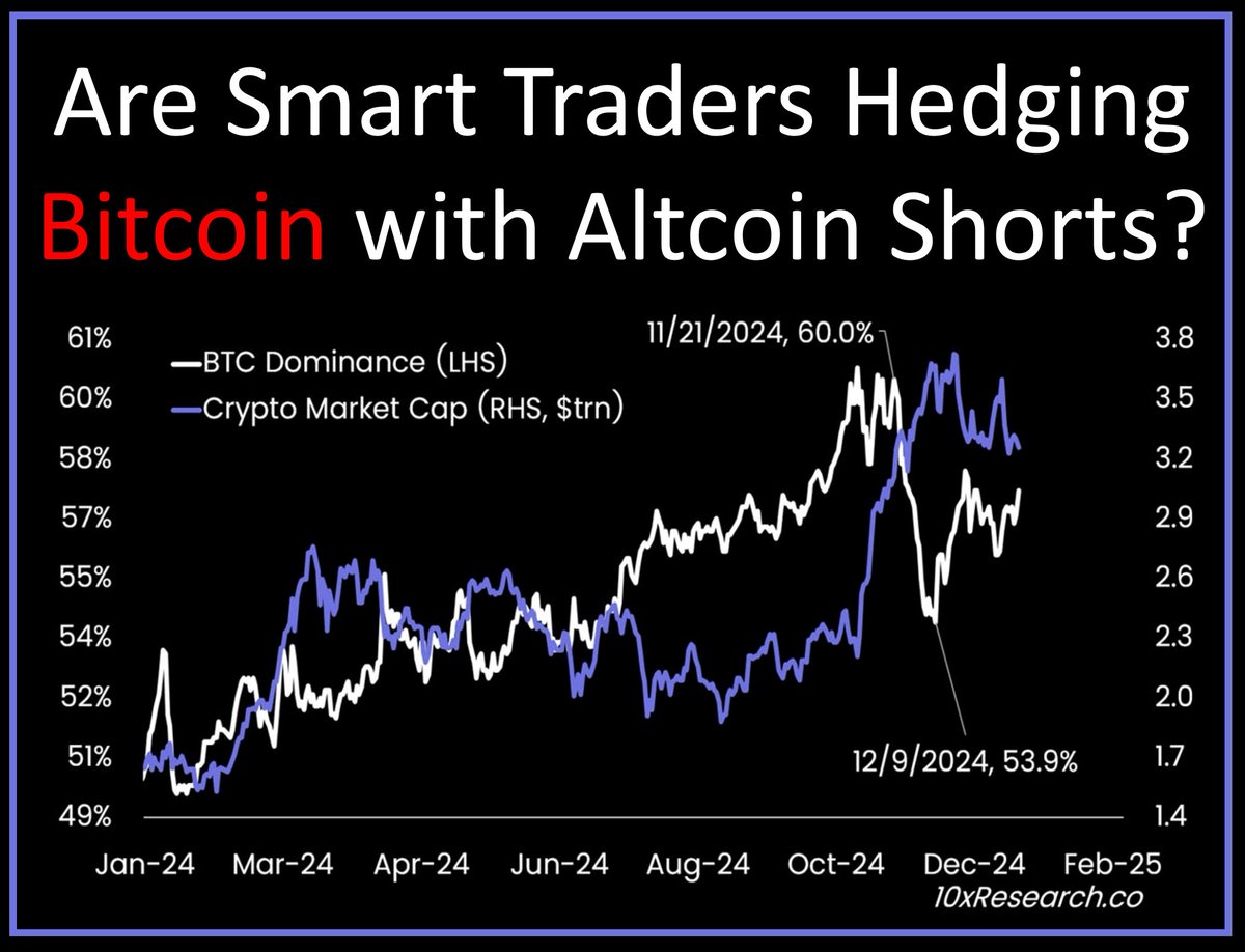 Are Smart Traders Hedging #Bitcoin with #Altcoin Shorts? 👇1-12) Bitcoin  continues to trade within a narrowing wedge, with several critical  catalysts on the horizon. Expectations for a higher CPI number have risen,