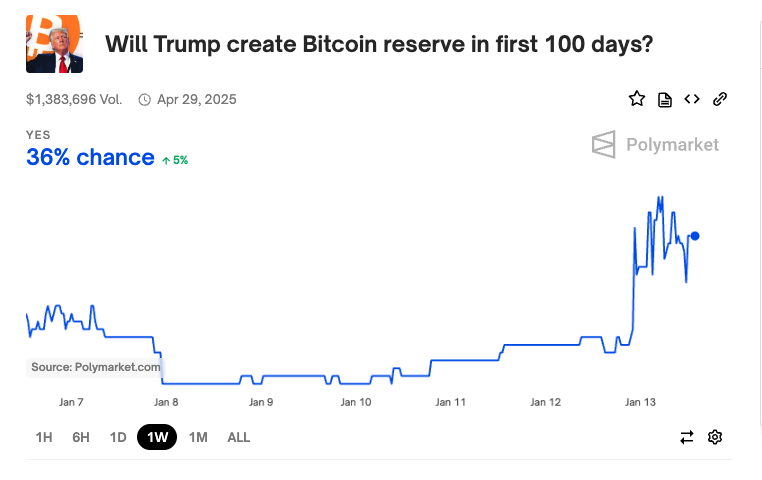 Tyler_Did_It's tweet image. The Morning Minute (1.14)

⏰Top News:
-Crypto majors rebound swiftly, BTC back over $96,000
-Trump reported to execute a series of pro-crypto actions on Day 1
-Tether is moving HQ to BTC-friendly El Salvador
-AI Sector rebounds 40% to $14.7B, leaders up big
-BlackRock report…