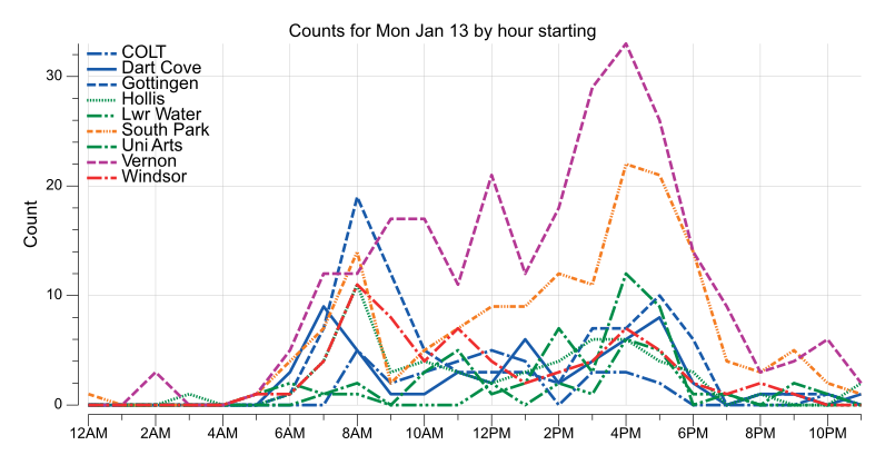 BikeHfxStats's tweet photo. 781* #BikeHfx bikes counted Mon Jan 13

-3/-5 C

32 COLT
55* Dart Cove
88* Gottingen
58* Hollis
23 Lwr Water
154 South Park
49 Uni Arts
255* Vernon
67 Windsor

* year-to-date record https://t.co/QhfSmj4HAu
