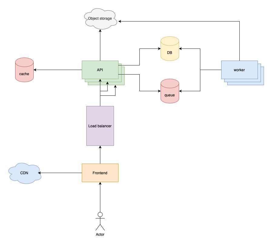 Want to scale your app from 10 to 10,000 users? 

Let's break down the phases of system design.

🧵 Keep Reading