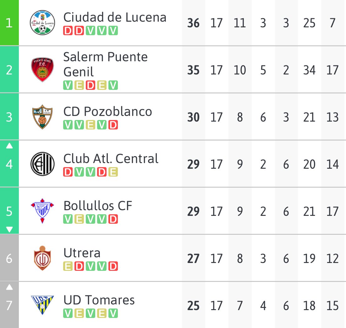 💛💙 ¡Así terminamos la primera vuelta!

🏆7 posición. 

✅ 7 victorias.
🟰 4 empates.
❌ 6 derrotas.

💪🏼 ¡Seguiremos trabajando para terminar la temporada lo más alto posible!

🟡 ¡Anima al equipo del aljarafe! 🔵

#MeQuedoContigo