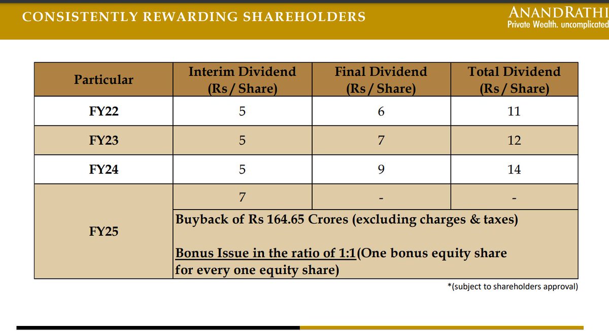 SnehaSSR's tweet image. #ANANDRATHI 

Technical Analysis :

- Stock is going into Consolidation
- Not showing any Momentum now

Results Updates:

- Revenue YOY Growth 29.9%
- PAT YOY Growth 33.2%
- Operating Leverage applicable
- AUM grown from 55, 057 --&amp;gt;76,402. 38.8% Growth
- Expecting 80,000 Cr AUM