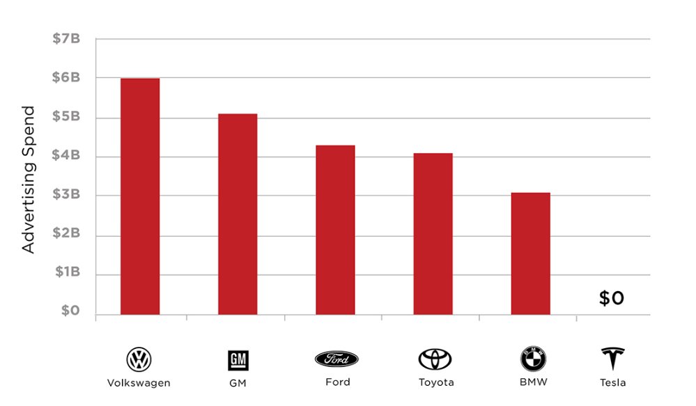LeanderWorks's tweet photo. While other automakers pour billions into ads, Tesla spends $0.

Yet, it’s one of the most talked-about brands on the planet.

How does Tesla pull this off?

Here’s the blueprint behind their no-advertising marketing genius: https://t.co/WfOYDbj05r