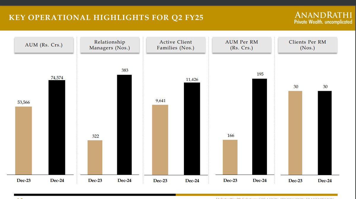 SnehaSSR's tweet image. #ANANDRATHI 

Technical Analysis :

- Stock is going into Consolidation
- Not showing any Momentum now

Results Updates:

- Revenue YOY Growth 29.9%
- PAT YOY Growth 33.2%
- Operating Leverage applicable
- AUM grown from 55, 057 --&amp;gt;76,402. 38.8% Growth
- Expecting 80,000 Cr AUM
