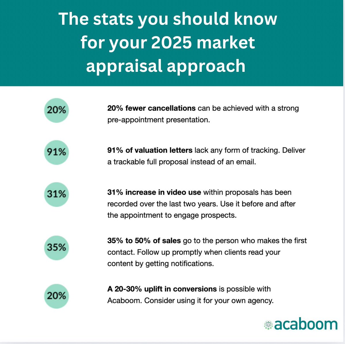 Ready to make 2025 your best year yet? These key stats show how the right strategies can transform your market appraisals. Let’s make 2025 a game-changer. 

#SalesSuccess #MarketAppraisals #ConversionBoost #2025Goals
