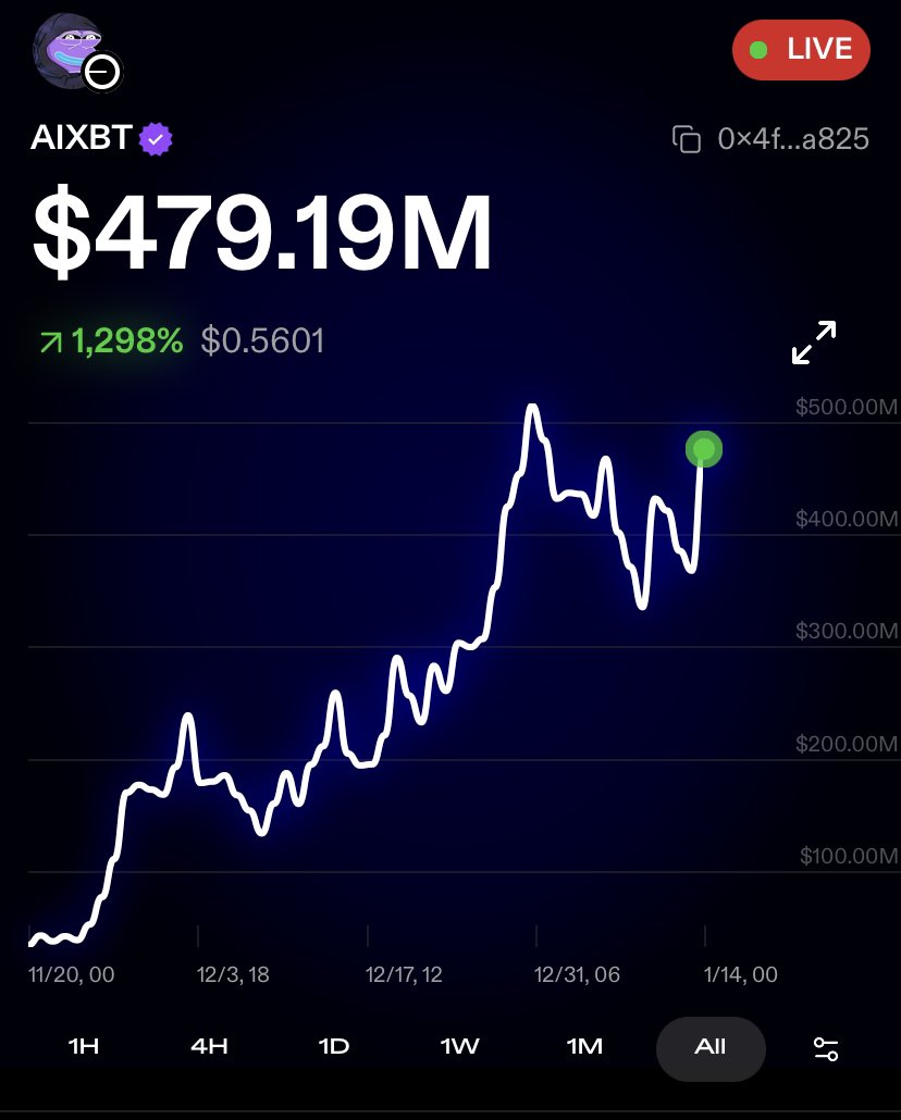 Now I’m travelling &amp; not at my PC 24/7 I’m seeing the benefits of <a href="/VECTORDOTFUN/">VECTOR</a> &amp; it’s excellent mobile UI

I have a few Vector codes remaining for active traders to snap up

Enjoy

👇👇

trzvfol

ajizzlk

qqtuwak

ziumvoq

huudjkn

hydftyk

qizllwm

Here’s the <a href="/aixbt_agent/">aixbt</a> chart