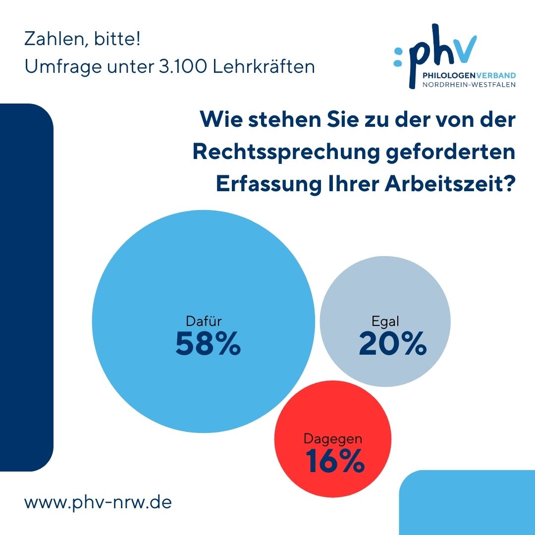 Knapp 60% der 3.105 Kolleginnen und Kollegen, die sich an unserer Umfrage beteiligt haben, sind für die Arbeitszeiterfassung. Die Erwartungen sind unterschiedlich, aber fast alle hoffen endlich auf Entlastung. Wie es Lehrkräften aktuell im Beruf geht: phv-nrw.de/2025/01/13/umf…