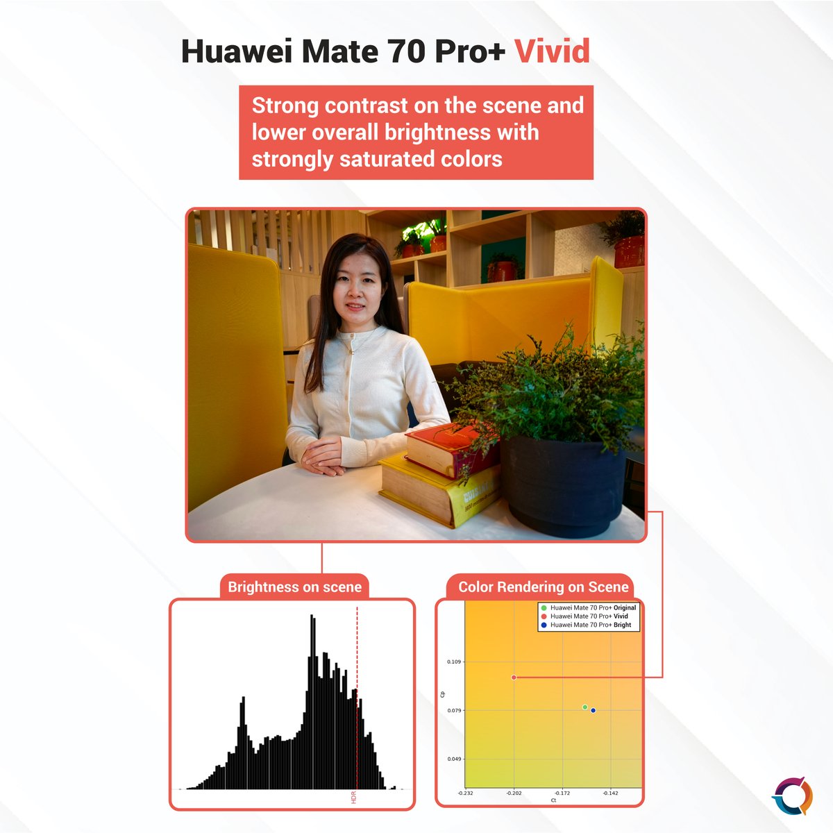 DXOMARK's tweet photo. Interpreting "style" with tech! #Huawei #Mate70Pro+ shines in #DXOMARK local tests
📷 Original: Balanced brightness, great for daily shots
📷 Vivid: More contrast and saturation, cinematic for landscapes
📷 Bright: Soft tones, ideal for portraits
Stay tuned for our ongoing tests https://t.co/mhO2LGLY1h