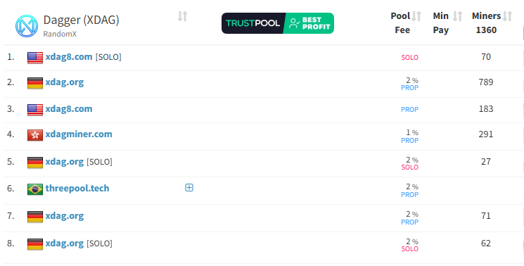 XDAG_Network's tweet photo. $XDAG minning pool data. 
https://t.co/2nNFHK7b2T https://t.co/xkBUtusjBv