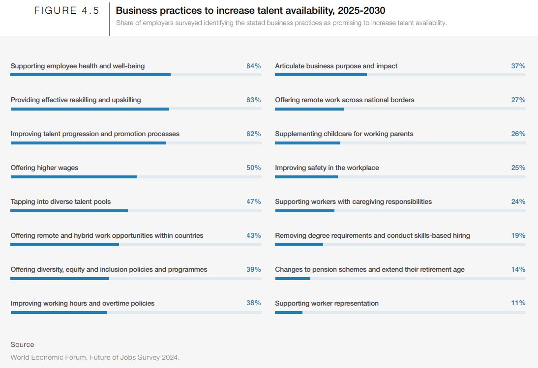 MosesBalina's tweet photo. Supporting employee health and well-being is what organizations need to look into between 2025-2030, as highlighted in the World Economic Forum, Future of Jobs Survey 2024. https://t.co/0f1ro1vSZt