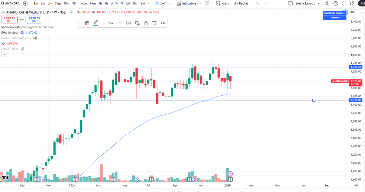 SnehaSSR's tweet image. #ANANDRATHI 

Technical Analysis :

- Stock is going into Consolidation
- Not showing any Momentum now

Results Updates:

- Revenue YOY Growth 29.9%
- PAT YOY Growth 33.2%
- Operating Leverage applicable
- AUM grown from 55, 057 --&amp;gt;76,402. 38.8% Growth
- Expecting 80,000 Cr AUM