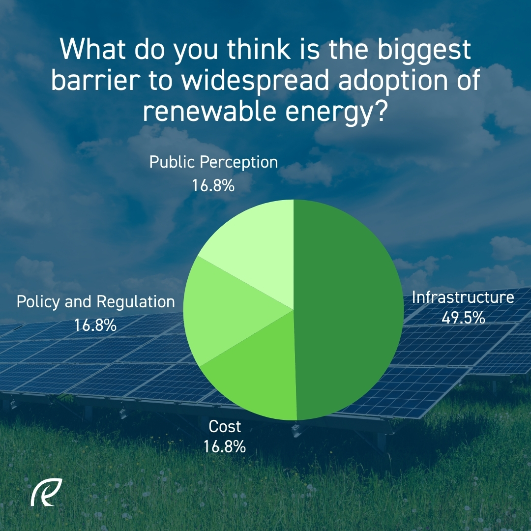 renewa_re's tweet image. Infrastructure is the leading obstacle in our transition to renewable energy, according to respondents of our recent LinkedIn poll. Do you agree? 

#Renewa #RenewableEnergy #LinkedInPoll