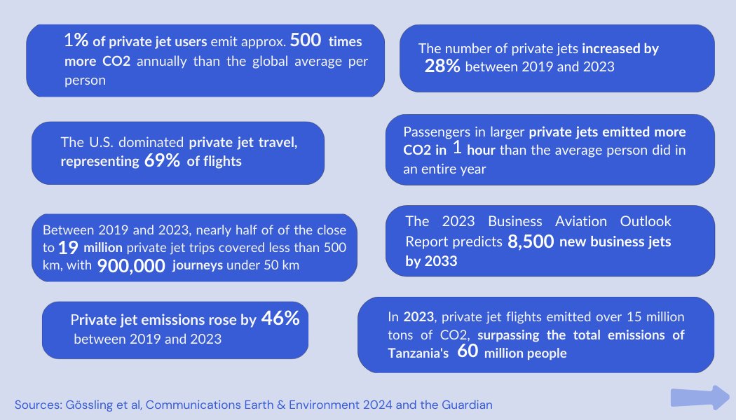 _Travel_Smart_'s tweet image. #WEF25 will take place next week

@wef brings CEOs &amp;amp; leaders from global companies, many using one of the most polluting modes of transportation: #privatejets We have built a factsheet based on

@StefanGossling 's study on the climate impact of private jets &amp;amp; our own calculations