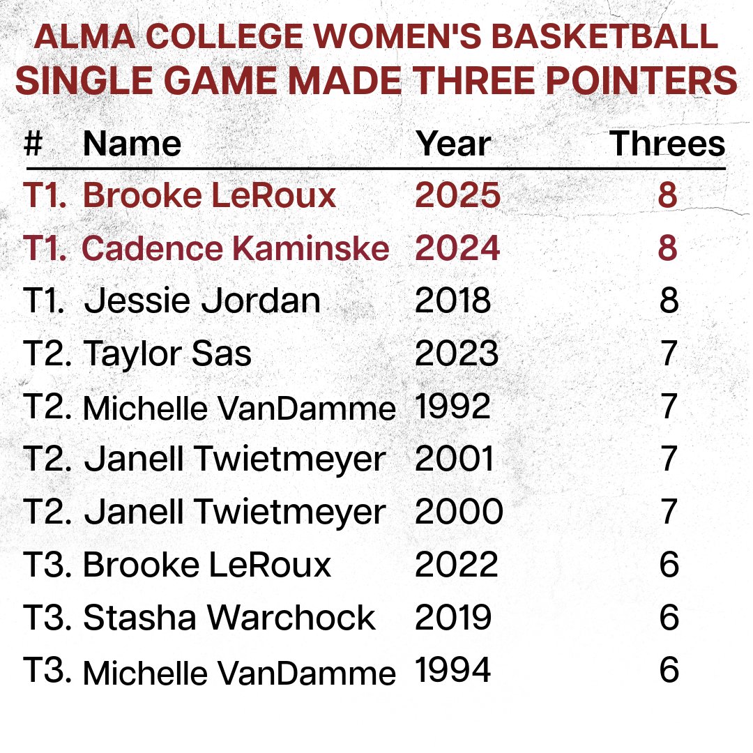 𝐌𝐚𝐤𝐞 𝐢𝐭 𝐚 𝐭𝐫𝐢𝐩𝐥𝐞.

ICYMI, this season both Cadence Kaminske and Brooke LeRoux have tied the single game made three-pointers record with 8 each. Kaminske went 8 for 10, notching 26 points against Oberlin while LeRoux went 8 for 14, tallying 32 against Saint Mary's!