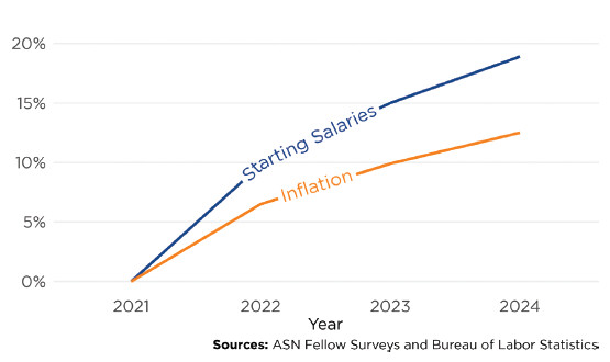The 2024 ASN Nephrology Fellow Survey Report provides insights on how major post-pandemic events have impacted the economy for new nephrology graduates, including their salaries, job descriptions, and perspectives on the job market. bit.ly/KN17011-6