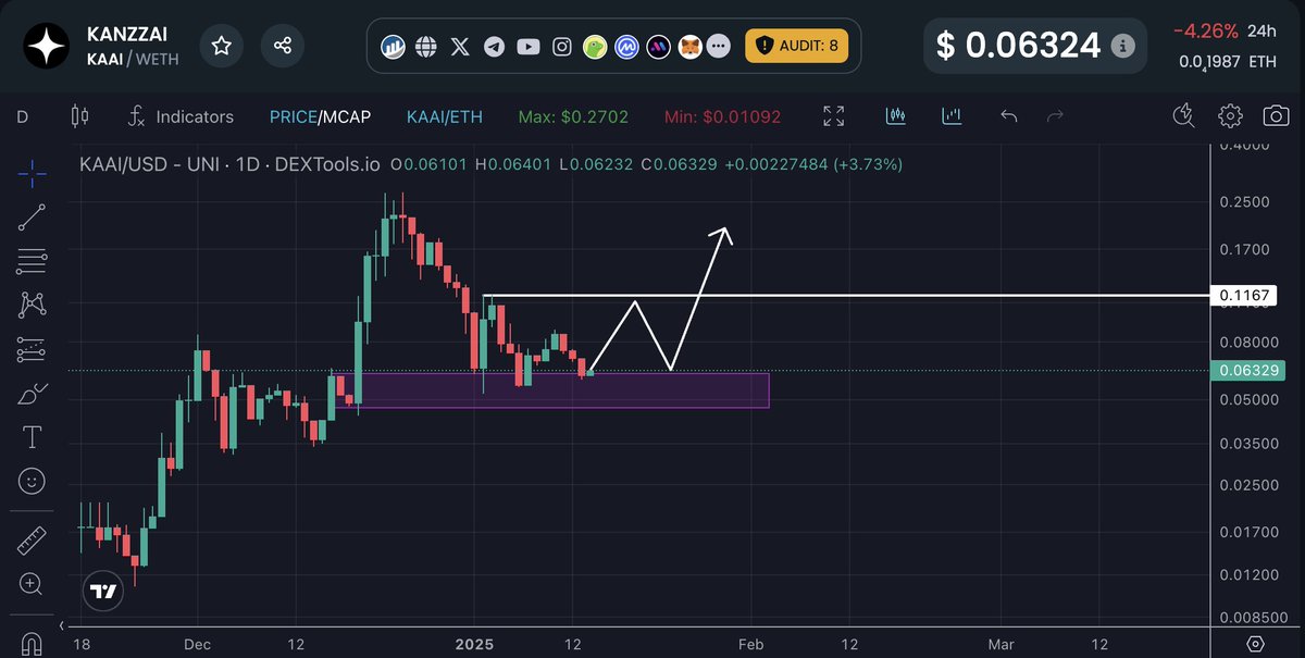 I’m expecting a lot from $KAAI - @Kanzz_AI 
in Q1. Don’t sleep on it. Now it’s falling into our support level where I’m buying some more.