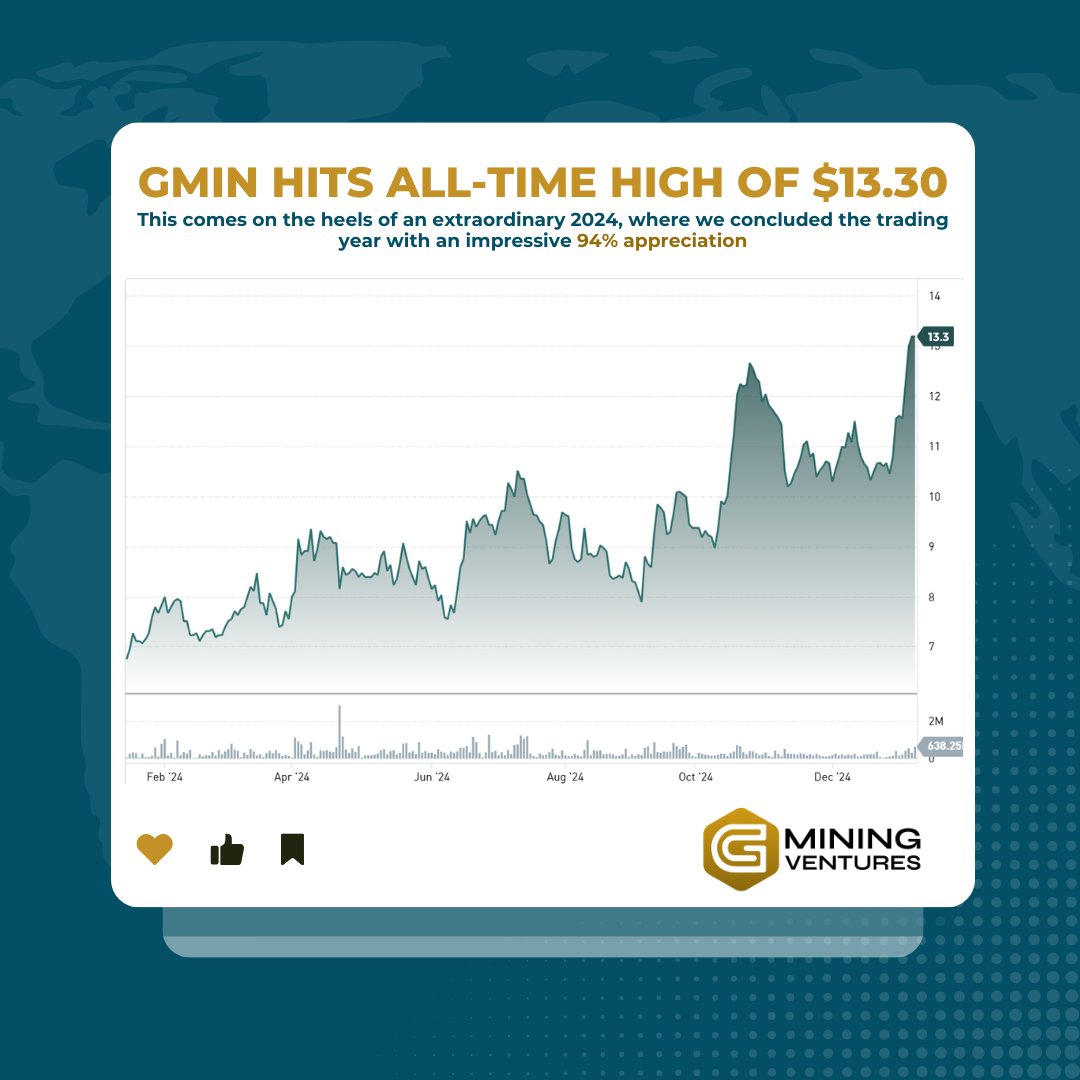 On Jan 9th, GMIN hit an all-time high of $13.30. This comes on the heels of an extraordinary 2024, where we concluded the trading year with an impressive 94% appreciation.

#mining #gminingventures #gold #goldmining #miningindustry  #conference #gmin #gminf  ⁠ $gmif $gmin.to