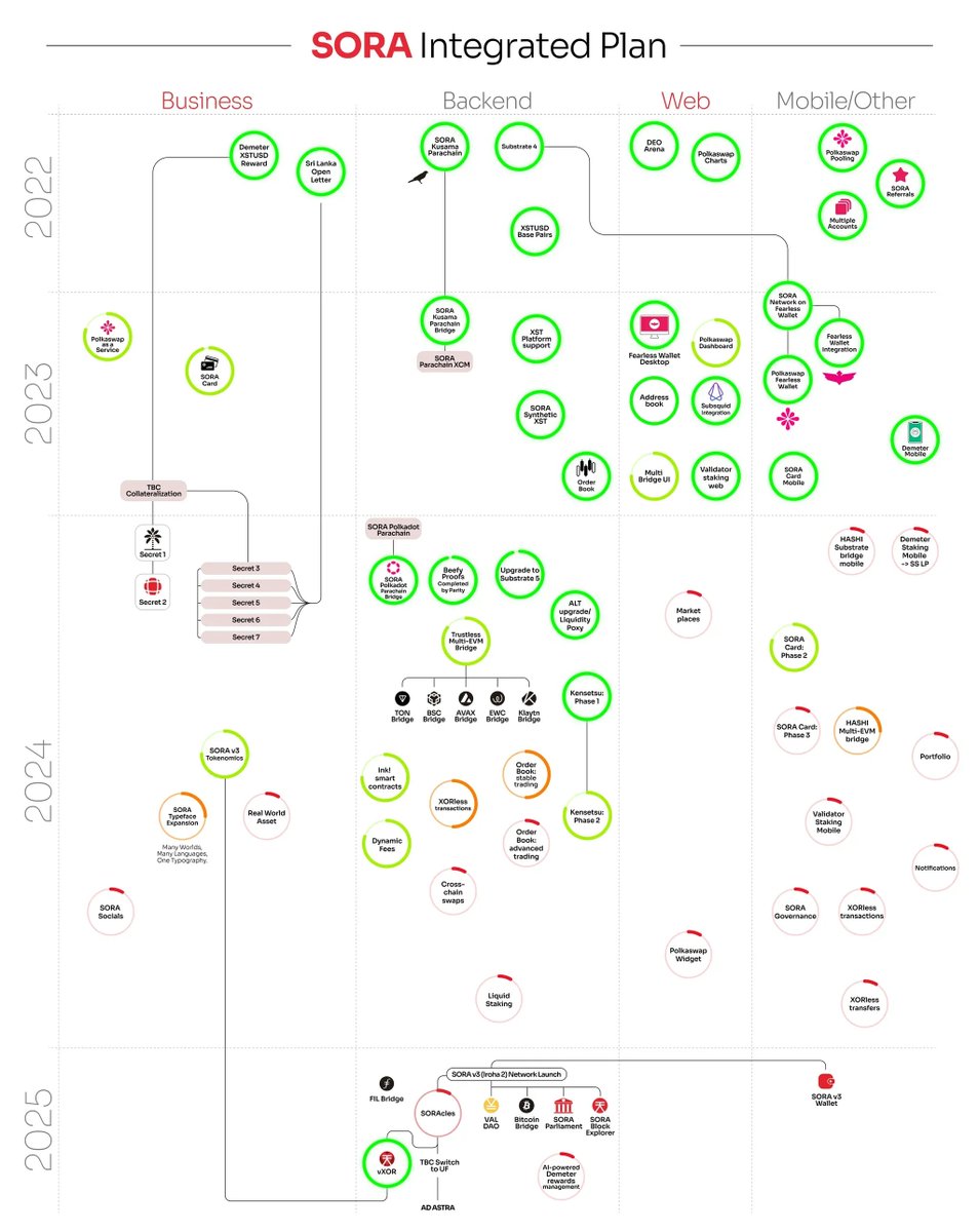 SORA | The First Blockchain Monetary System. 天 tweet media