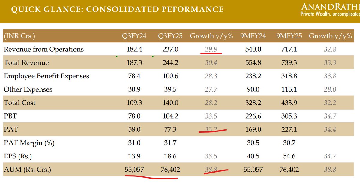 SnehaSSR's tweet image. #ANANDRATHI 

Technical Analysis :

- Stock is going into Consolidation
- Not showing any Momentum now

Results Updates:

- Revenue YOY Growth 29.9%
- PAT YOY Growth 33.2%
- Operating Leverage applicable
- AUM grown from 55, 057 --&amp;gt;76,402. 38.8% Growth
- Expecting 80,000 Cr AUM