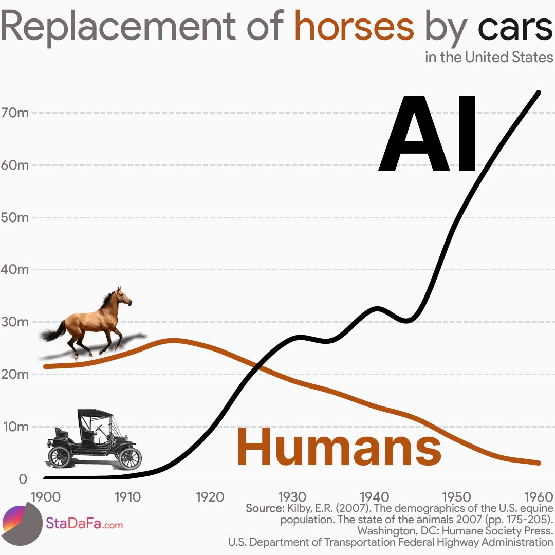 The greatest economic paradox of our lifetime: 

Automation makes humans more valuable, not less.