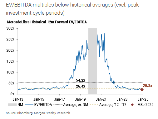 eldaminato's tweet photo. Morgan Stanley estima que $MELI finalizará el 2024 (aún no reportó) con un EBITDA de USD 3B. 

Para este año calculan sus ingresos netos crecerán 20.6% y su EBITDA +37%.

Para el año próximo creen que el revenue neto de la compañía será un 50% mayor al del 2024 generando un EBITDA de casi el doble (+90% versus 2024E).

A $ 1740 por acción, la compañía cotiza a 20x EV/EBITDA 2025E y a 15.1x EV/EBITDA 2026E, muy por debajo de los múltiplos promedio a los que cotizaba antes de la expansión de las inversiones en 2019, ahora siendo rentable, con crecimiento sostenido y rumbo a quedar con cerca de USD 9B de cash neto previsto para el año próximo.

Consideran que este año puede ganar $ 45 por acción (+45% y/y) lo que a los precios actuales implica un P/E de 36x o un PEG 0.8x

Mantienen a Mercado Libre como Top Pick y reducen PT de $ 2450 a $ 2400 por la devaluación en Brasil.

Seguimos extra long acá.
