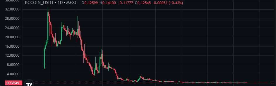 I saw a this coin in a lot of telegram groups, big pump incoming I think. Copped me a bagg, lets see where this takes us. $BCCOIN  Aiming for x3-5.

$SOL $DOGE $SUI $PEPE $WLD $LINK $BNB $TRX $ENA $PNUT $ADA $HBAR $WIF $PENGU $FET $SONIC