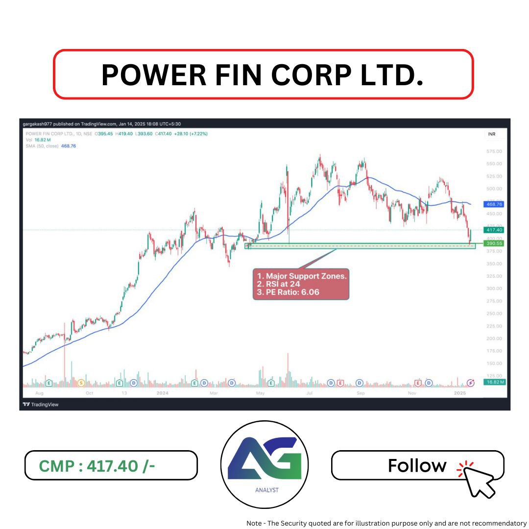 researchanlyst's tweet image. 🔥 4 Stocks to Watch Tomorrow! 🔥 ( 15 Jan 2025 ) 

1. #BAJAJFINSERV
2. #MAZDOCK
3. #SUNFLAG
4. #PFC

Which ones do you think will shine? 🌟 Comment below!