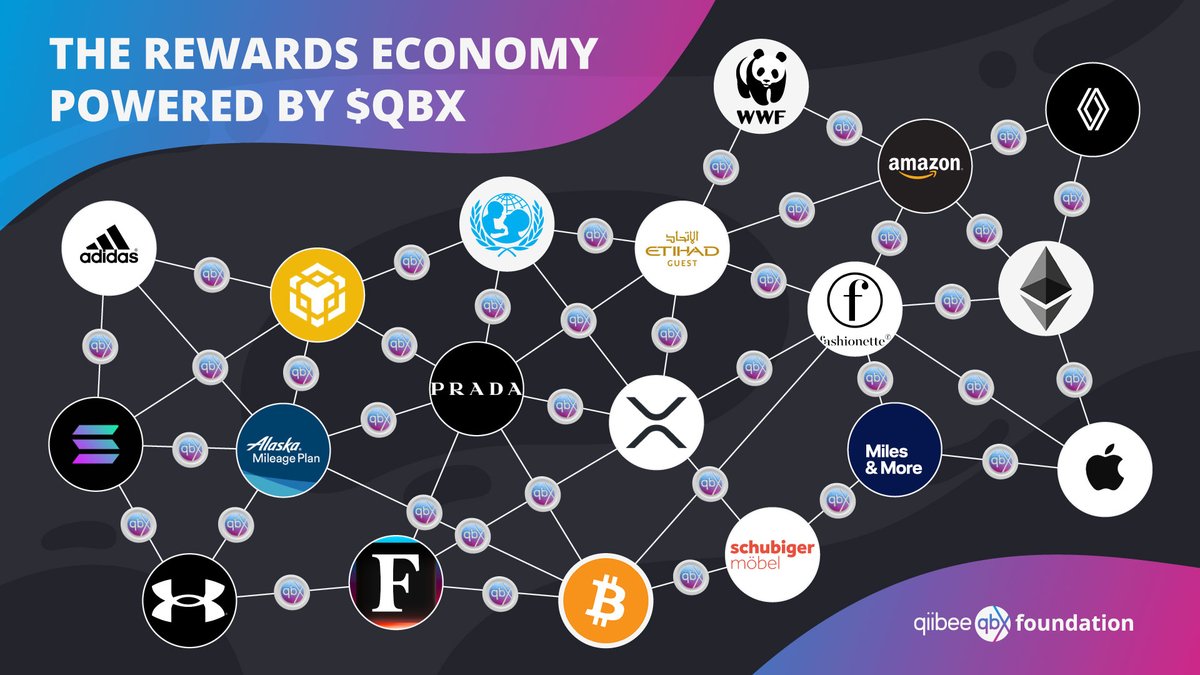 qiibeefdn's tweet photo. More partners means an ever-growing network of brands using the qiibee rewards chain L1..

..and the vision of a loyalty point marketplace comes closer and closer to fruition. 

And all of it funnels back into $QBX