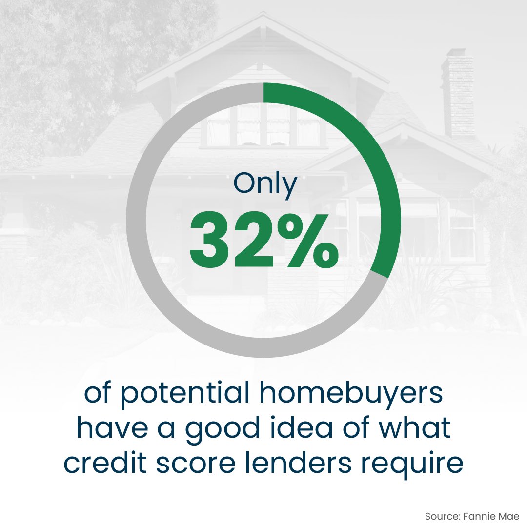 thomasdifusco's tweet photo. Credit score is an important factor when you apply for a mortgage. But most people don’t know what lenders actually require. 

Despite what you may have heard, you don’t need a perfect score to get a home loan. There are loans out there for buyers with a range of credit scores. https://t.co/PPW2k7KaLW