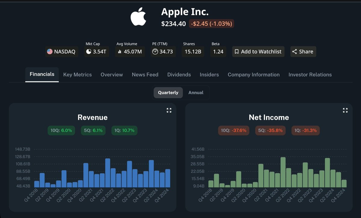Graphin_co's tweet image. We’re excited to unveil a new enhancement to our graphs! Now, you can easily track percentage changes in key financial metrics over various timeframes.

This feature simplifies analyzing trends and identifying performance shifts at a glance.