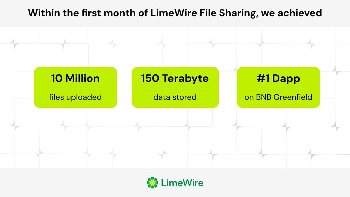 limewire's tweet photo. 🌟 Just 1 month in, and LimeWire File Sharing is buzzing! 🚀 10 million files uploaded, and we’re officially the #1 project on @BNBCHAIN’s Greenfield. https://t.co/qa9uqfXWRg