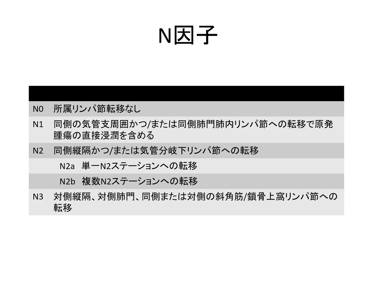 肺癌取り扱い規約第9版（N因子） •変更点：N2a,bに細分化