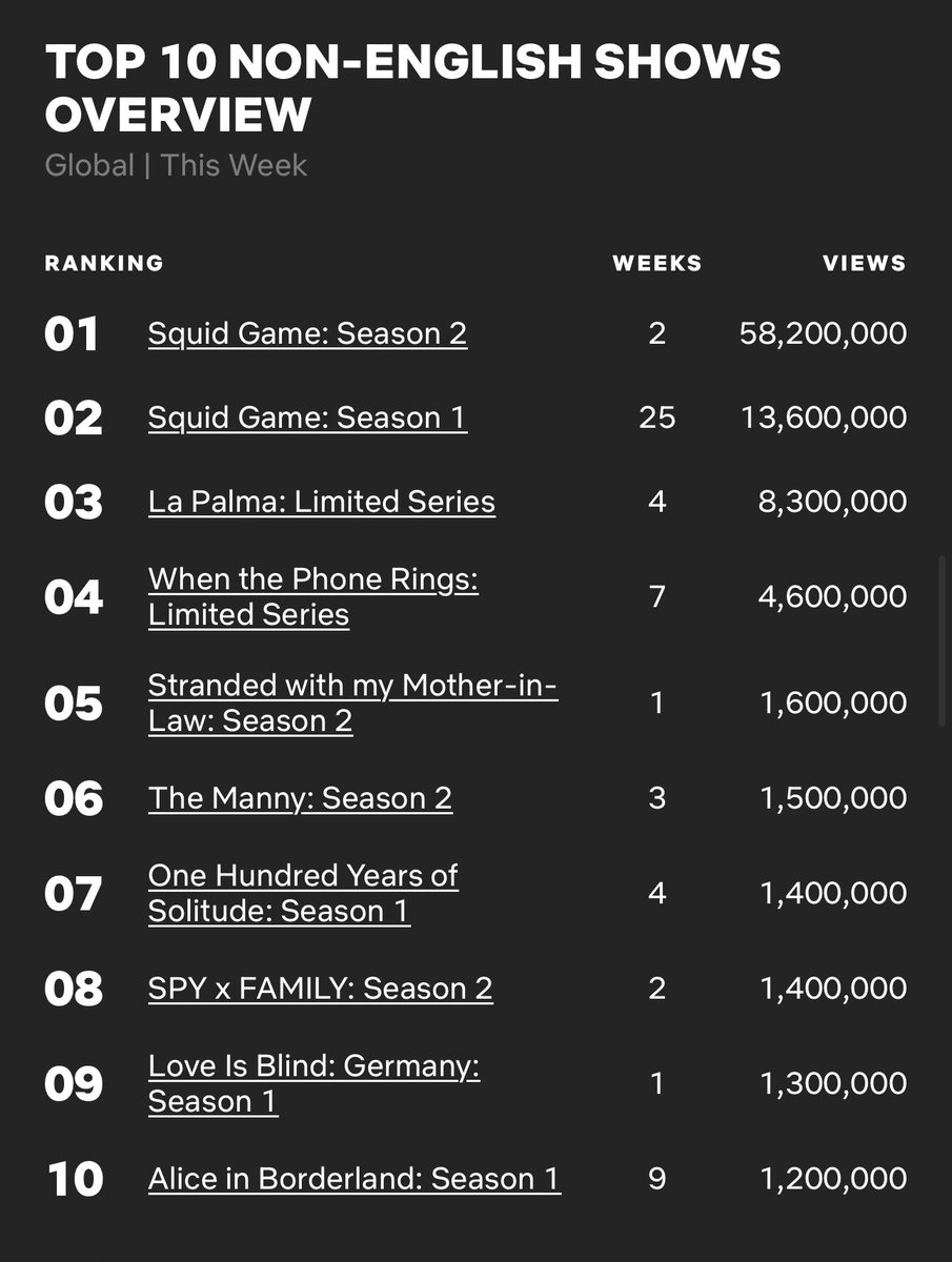 missaltretara's tweet photo. my heart is so happy, #WhenThePhoneRings is still at Top 4 globally for non - english shows and one of the most watched shows for 7 weeks 😭💛 I hope they win awards this year 🙏

#YooYeonSeok #ChaeSooBin https://t.co/B7U7TNvf9p