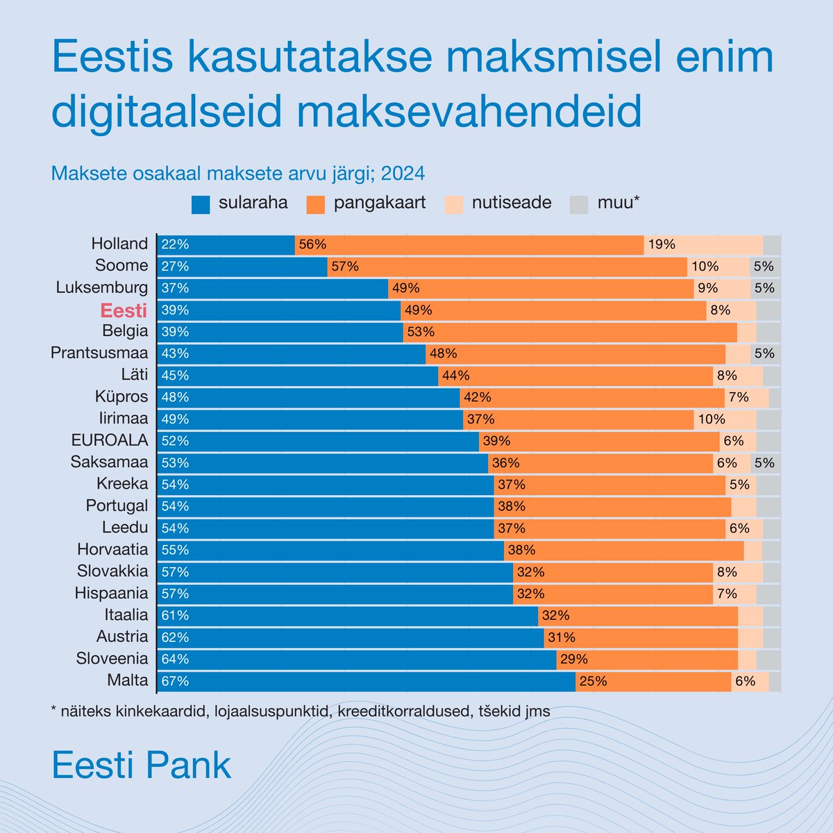 💶💳Eesti elanikud kasutavad pangakaarti ja nutiseadet tasumiseks 57% ning sularaha 39% juhtudest. Euroalal tervikuna kasutatakse maksmisel keskmiselt enim aga sularaha (52%), digitaalseid lahendusi kasutatakse 44% maksete tasumisel, selgub 2024. aastal <a href="/ecb/">European Central Bank</a> läbi viidud euroala