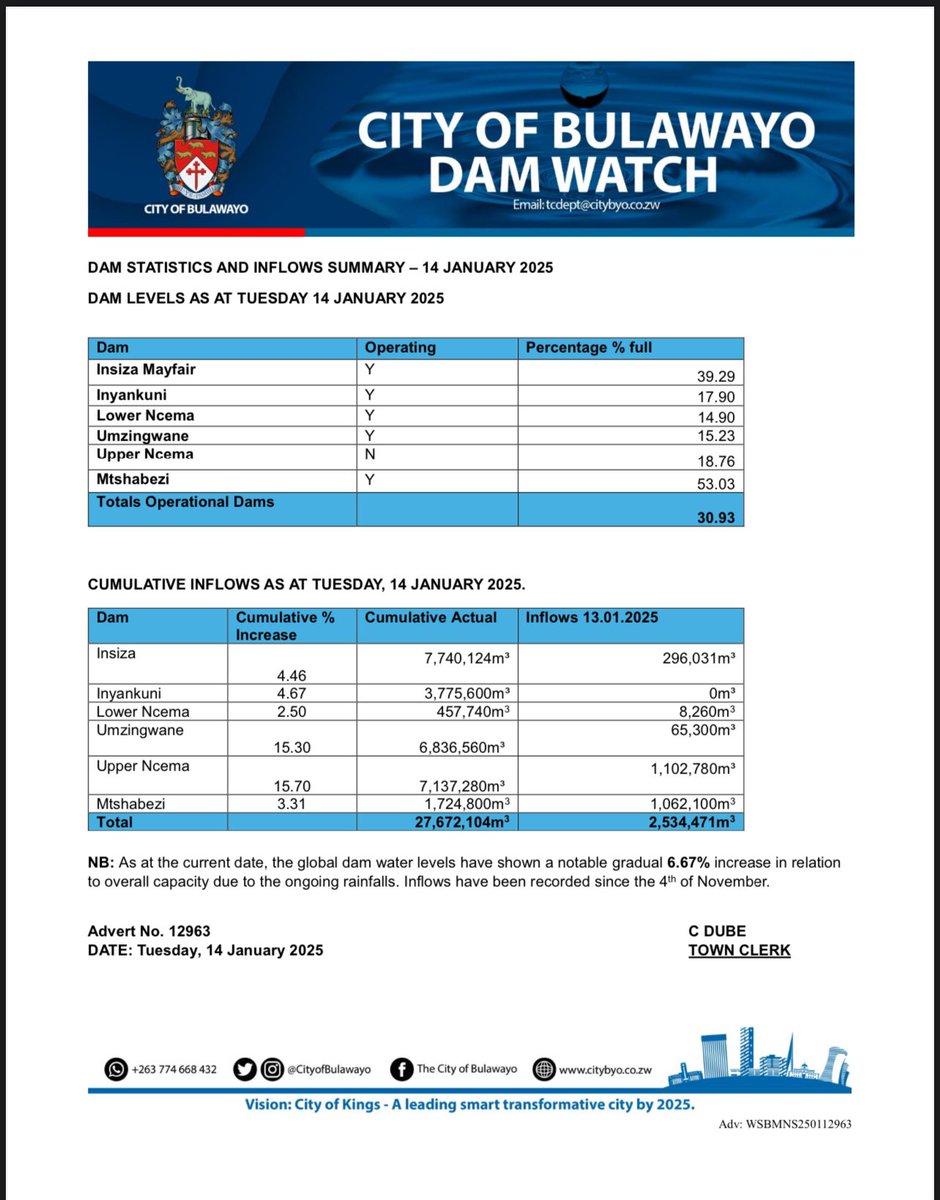 Dam Statistics and Inflows as at Tuesday, 14 January 2025.