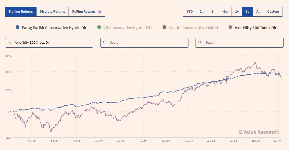 Revhappy2's tweet image. PPAF&apos;s Conservative Hybrid fund with only 10% equity allocation has beaten Nifty 100 in the last 3 years inspite of the superb bull run. In India, it doesnt make sense going overboard on equities. Balanced allocation is good enough. @kendheswapnil @SriNiveshIndia @pattufreefincal