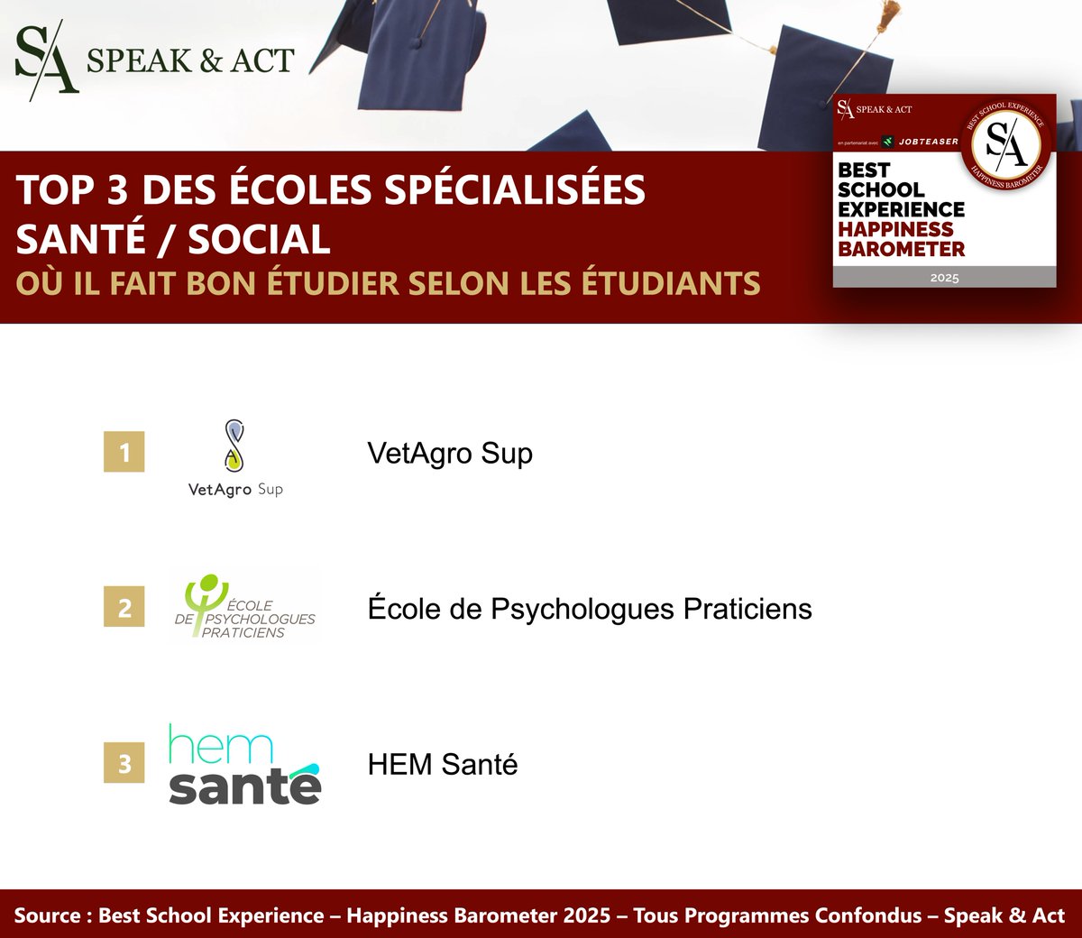 🎓✨Quelles sont les écoles spécialisées Santé / Social qui offrent la meilleure expérience étudiante ?

🏆 Speak &amp; Act, en collaboration avec JobTeaser, dévoile le classement Best School Experience 2025 avec le TOP 3 des écoles où les étudiants sont les plus épanouis, selon eux.
