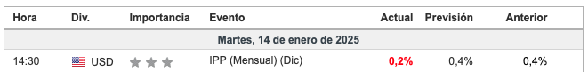 arnaupinto_'s tweet photo. ¡Menos inflación de las esperada en el IPP!

Esto es justo lo que comentaba que necesitan los mercados 🤝

Viendo estos datos, los de mañana serán buenos.