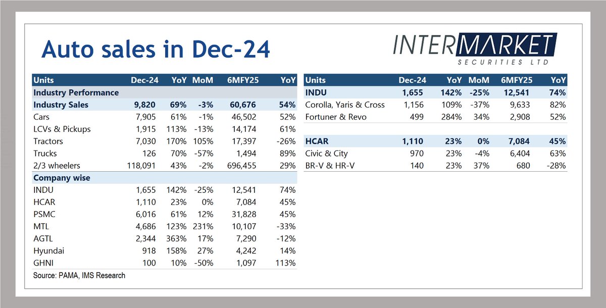 IMStradeonline's tweet image. According to #PAMA data, auto sales in December 2024 were recorded at 9,820 units, reflecting a 69% YoY increase but a 3% MoM decline due to seasonal factors. Total sales for 1HFY25 reached 60,676 units, marking a robust 54% YoY rebound.

#IntermarketSecurities #IMTRADE