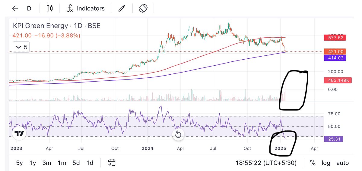 Prince_0851's tweet photo. @ArindamPramnk With the help of Co Funda, I can see charts 📊 beyond few drawn lines 😎.
I am an aggressive investor but have #ExtremeControl over emotion n always buy slowly till reversal takes place
U will see a big green candle 🕯️ this week only which might be bigger than today’s Red one https://t.co/EIS4S1fSXc