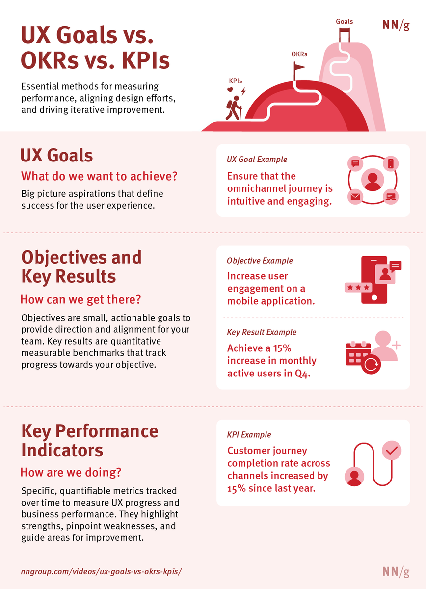 NNgroup's tweet photo. Haven’t set your UX goals for 2025 yet? 🎯 UX goals, OKRs &amp; KPIs can help you create a clear, measurable roadmap for success. Learn more: https://t.co/0EEw9G7xq4 #UXDesign #OKRs #KPIs #Strategy https://t.co/rLgUFWvtYS
